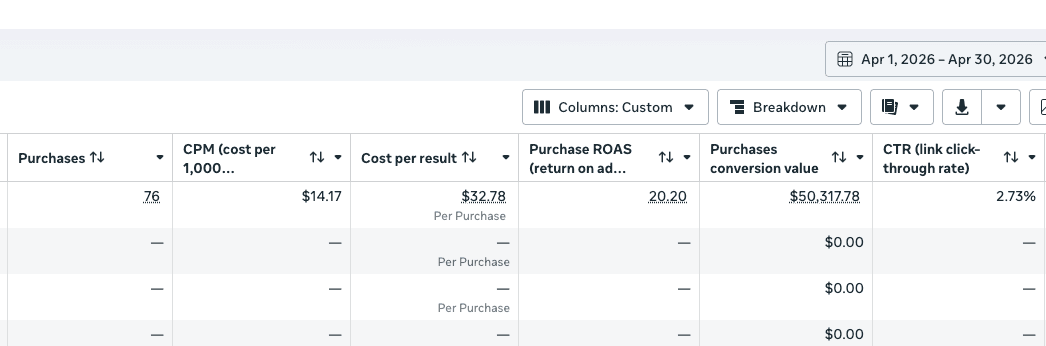 Tableau de bord Meta Ads — rendement