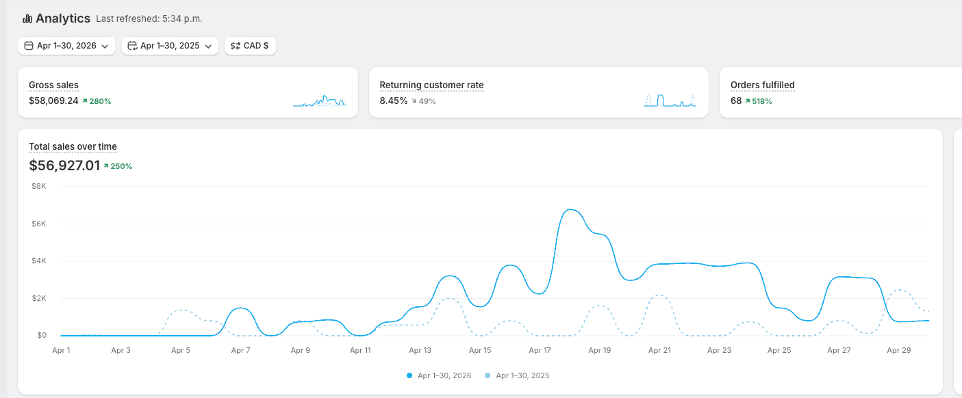 Tableau de bord Shopify — ventes