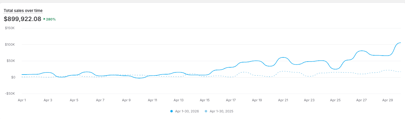 Tableau de bord Shopify — conversion